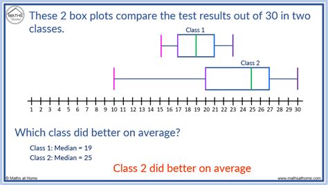 the box plot represents the distribution of test scores|median value of box plot.